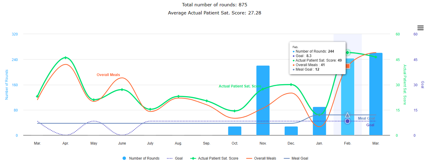 Actual Patient Satisfaction compared to before and after FacilityRF Implementation