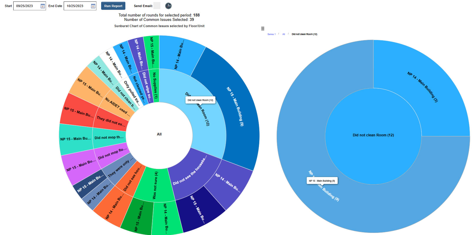 Sunburst Huddle Chart of Common Issues by Floor or Unit