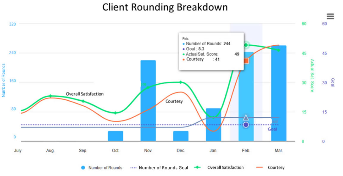 Client Rounding Breakdown